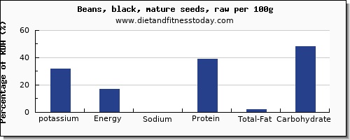 potassium and nutrition facts in black beans per 100g